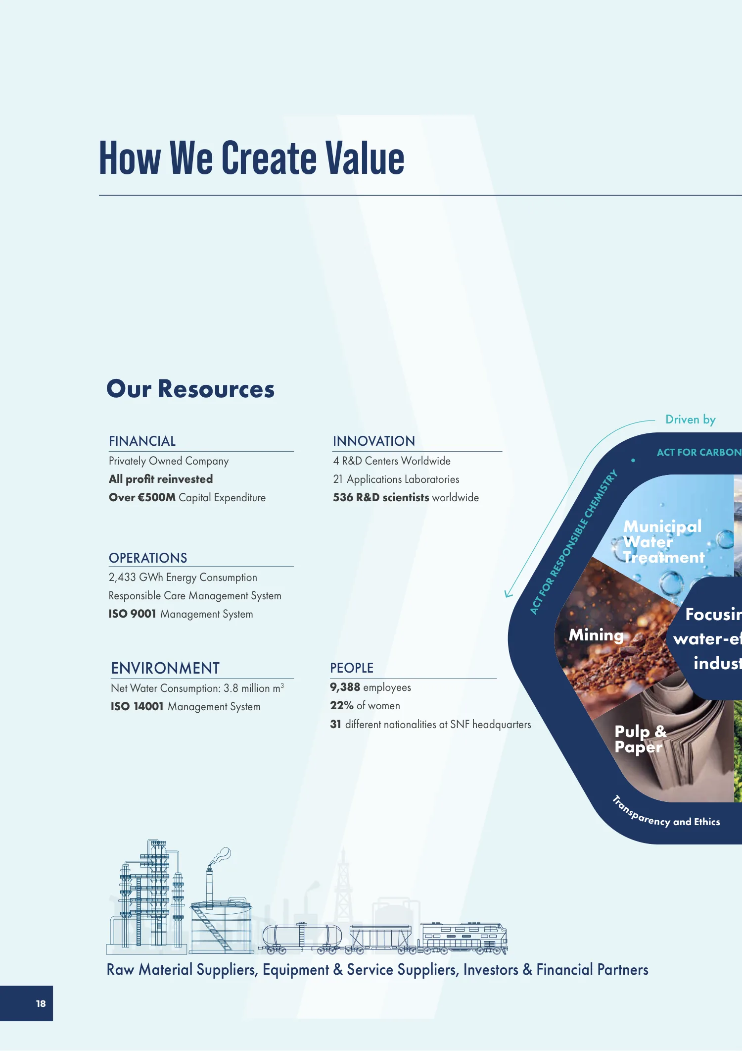 Page 18 of the SNF 2025 ESG Report: 0.1 Our Business Model and Strategy for Sustainable Growth