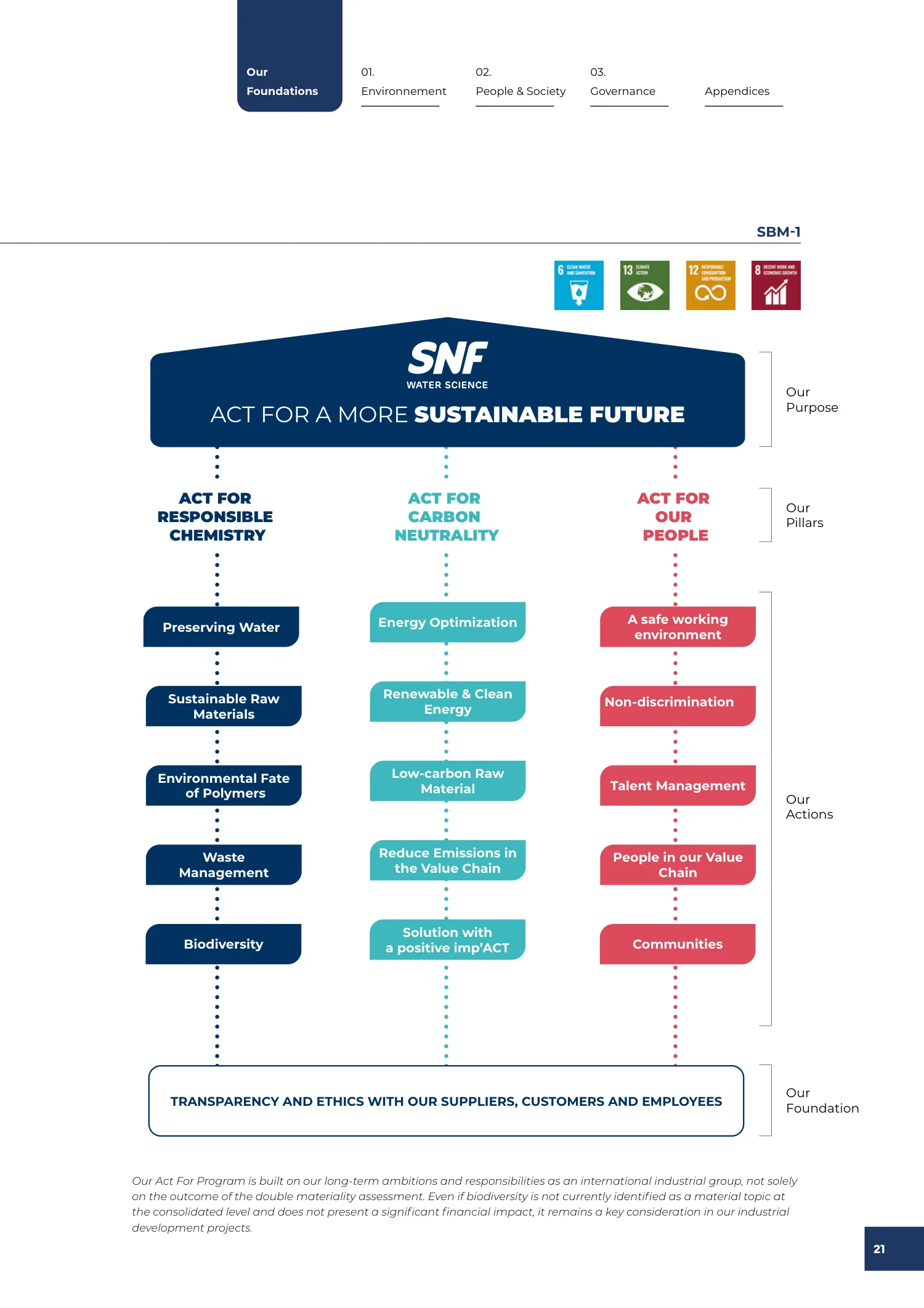 Page 21 of the SNF 2025 ESG Report: 0.1 Our Business Model and Strategy for Sustainable Growth