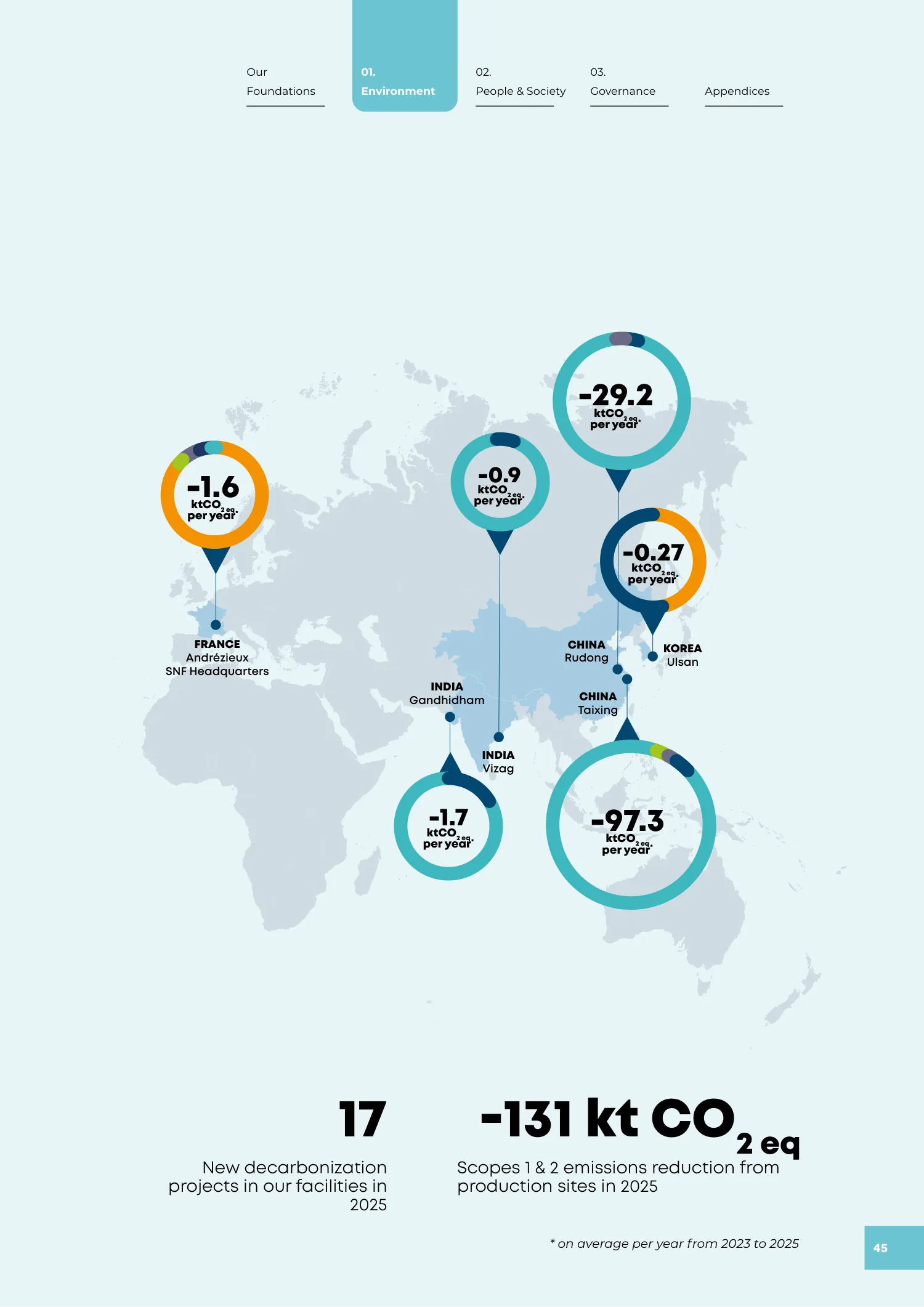 Page 45 of the SNF 2025 ESG Report: We Act for Carbon Neutrality