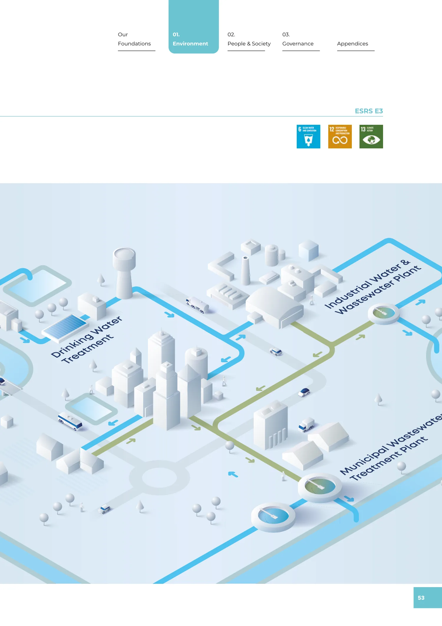 Page 53 of the SNF 2025 ESG Report: 1.5 Protecting Water Resources
