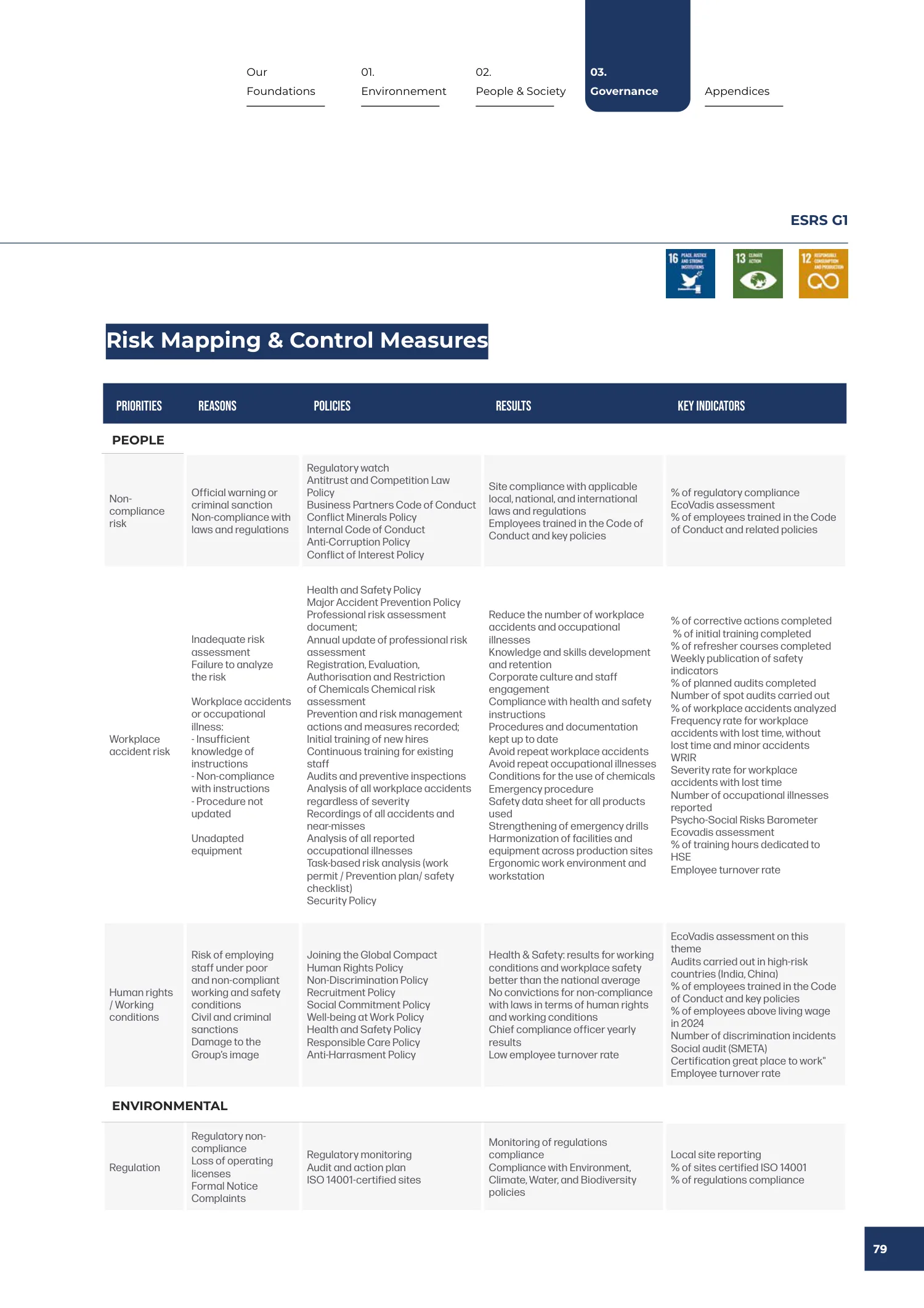 Page 79 of the SNF 2025 ESG Report: 3.2 Risk Management Framework
