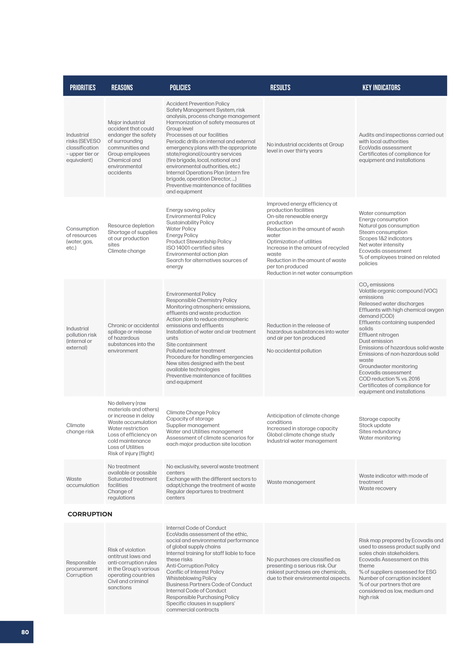 Page 80 of the SNF 2025 ESG Report: 3.2 Risk Management Framework