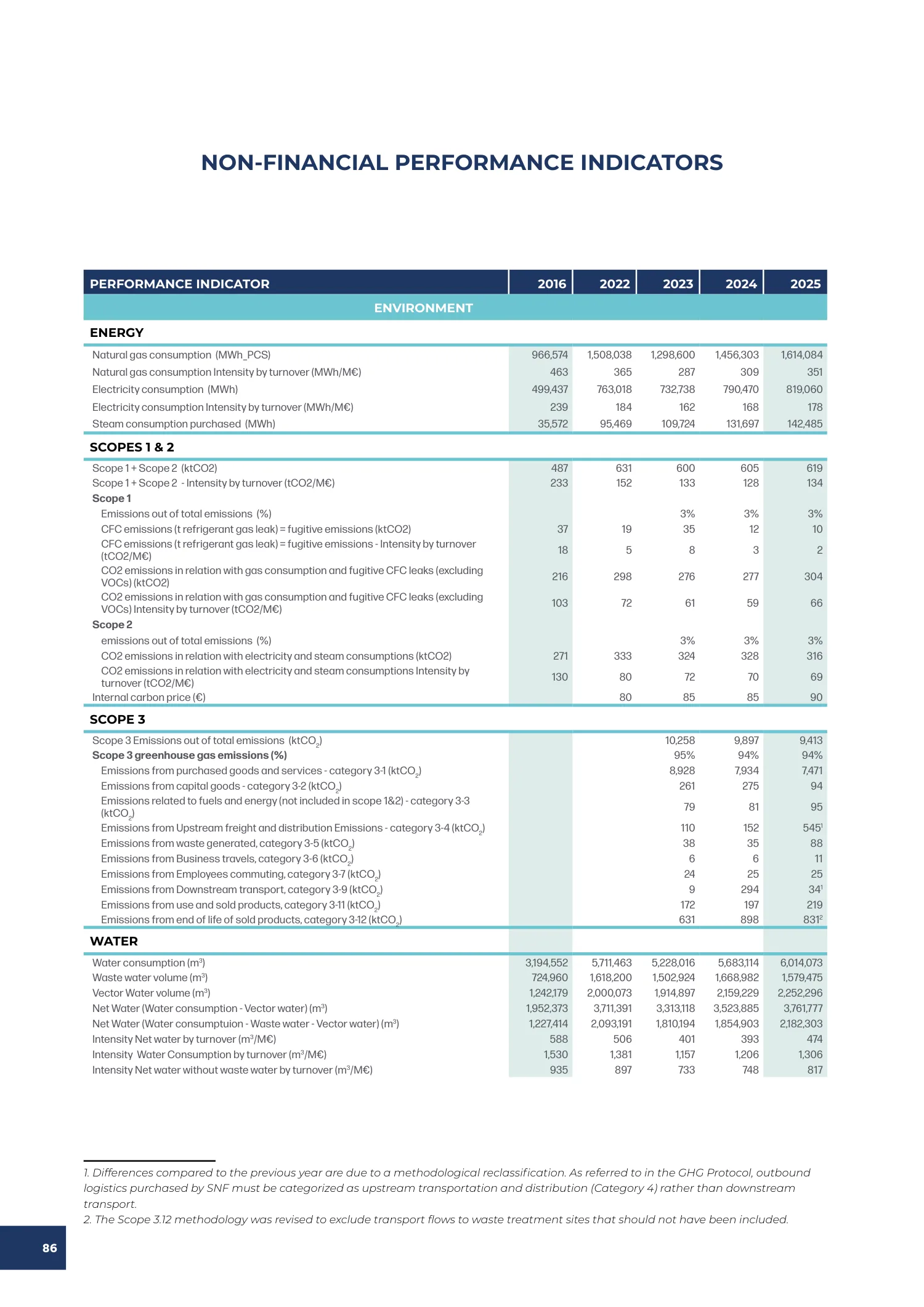 Page 86 of the SNF 2025 ESG Report: Non-Financial Performance Indicators
