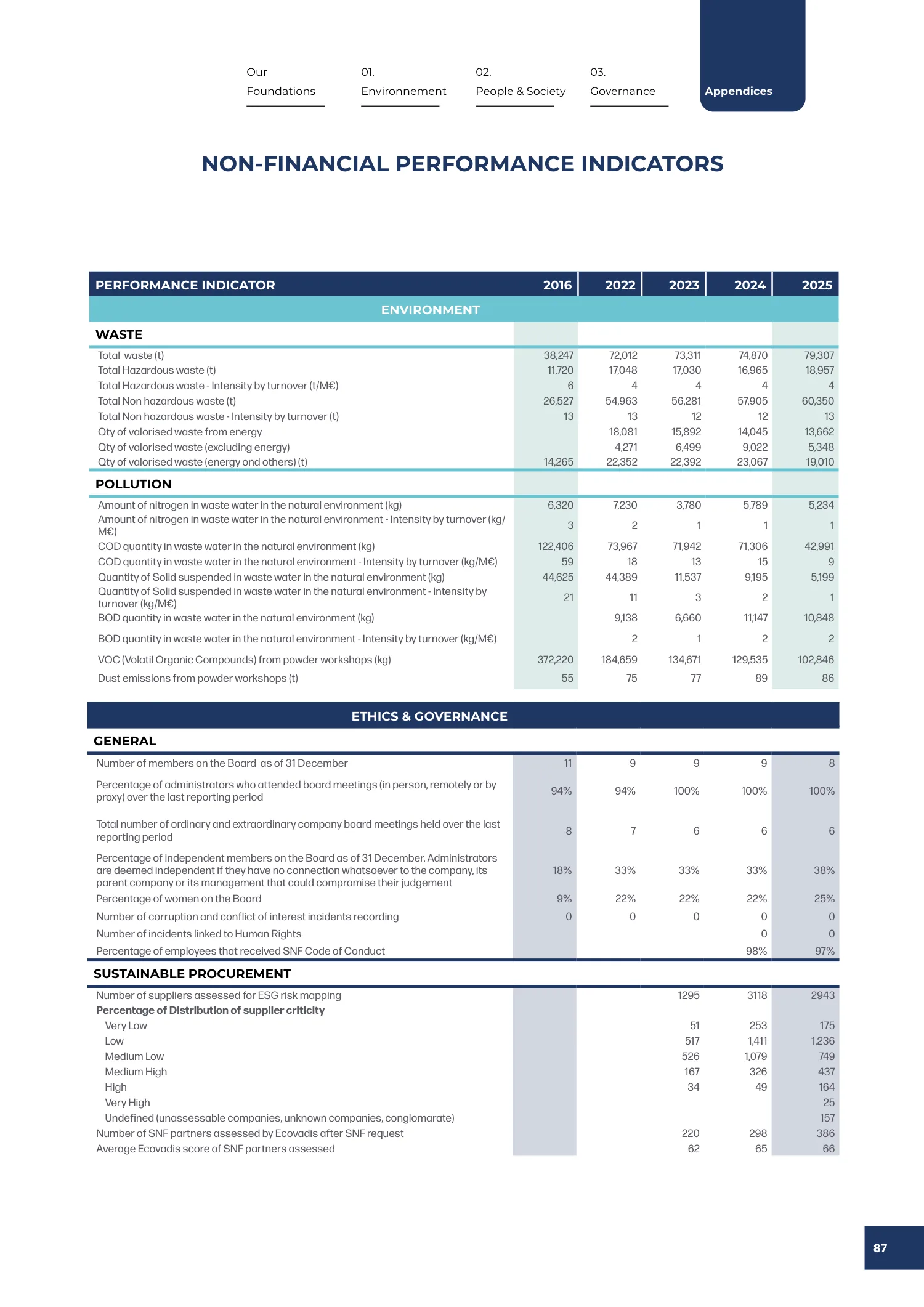 Page 87 of the SNF 2025 ESG Report: Non-Financial Performance Indicators
