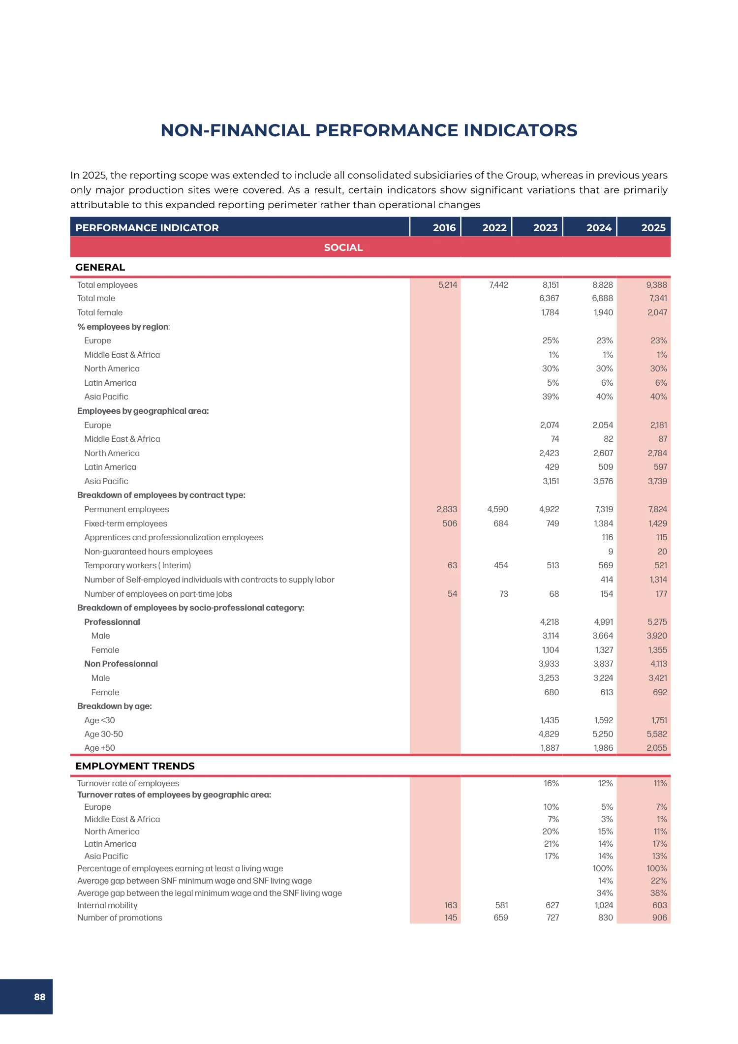Page 88 of the SNF 2025 ESG Report: Non-Financial Performance Indicators