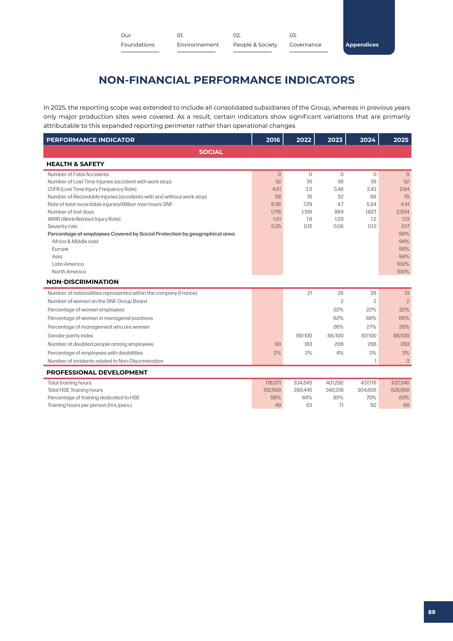 Page 89 of the SNF 2025 ESG Report: Non-Financial Performance Indicators