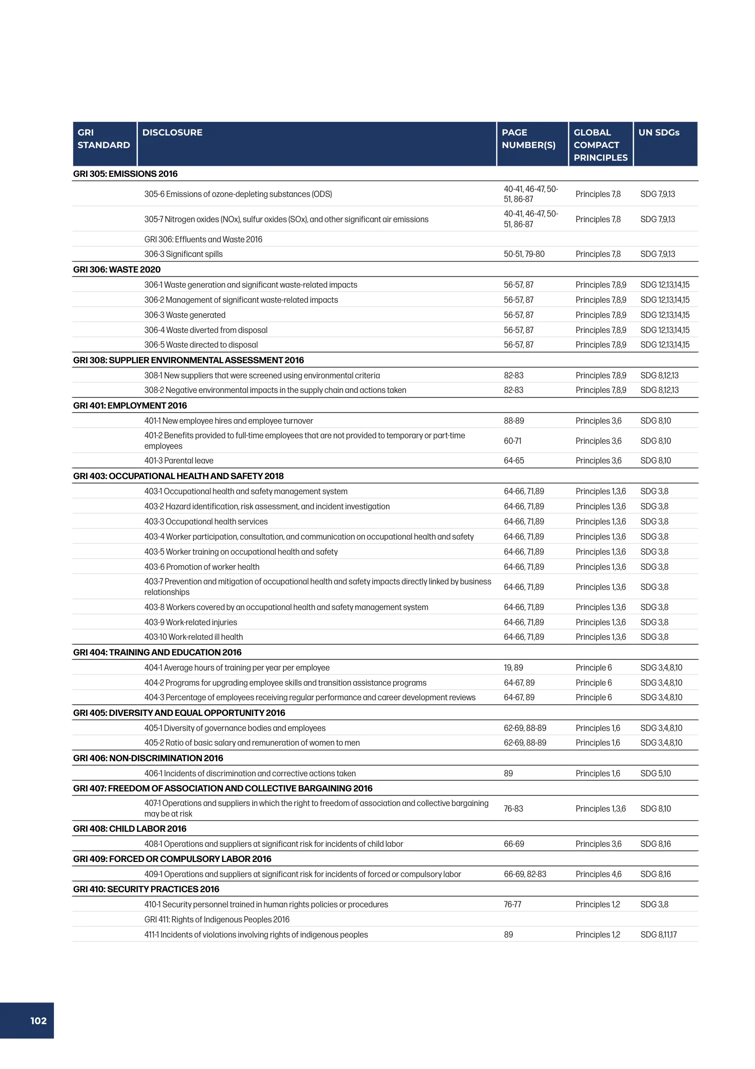 Page 102 of the SNF 2025 ESG Report: GRI Content Index