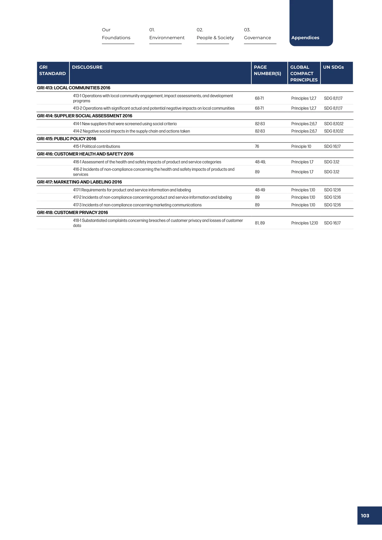 Page 103 of the SNF 2025 ESG Report: GRI Content Index