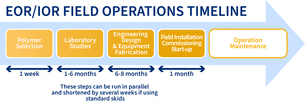 Timeline diagram showing stages of enhanced oil recovery field operations from planning through injection and monitoring