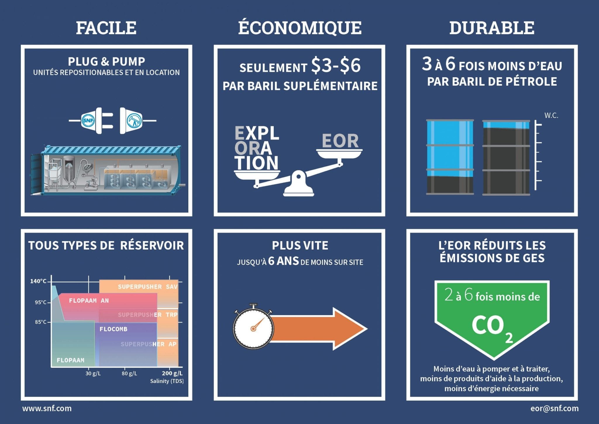 SNF - Oil & Gas EOR & IOR Solutions | Maximize Production