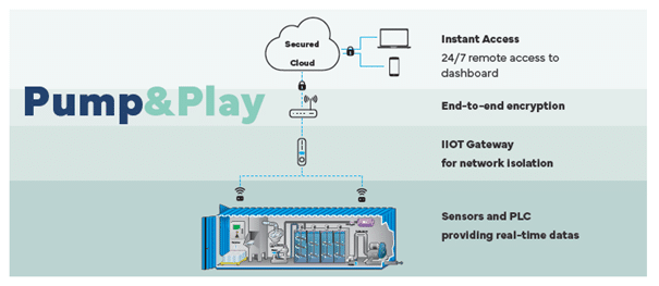 Digital interface displaying EasEOR system for monitoring and optimizing polymer injection in enhanced oil recovery operations