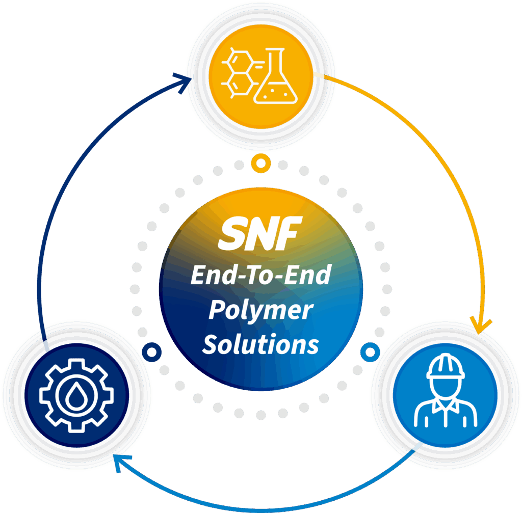 Diagram showing end-to-end enhanced oil recovery services from reservoir analysis to polymer injection and production optimization